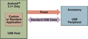 Figure 1c. Android accessory using a standard USB device class.